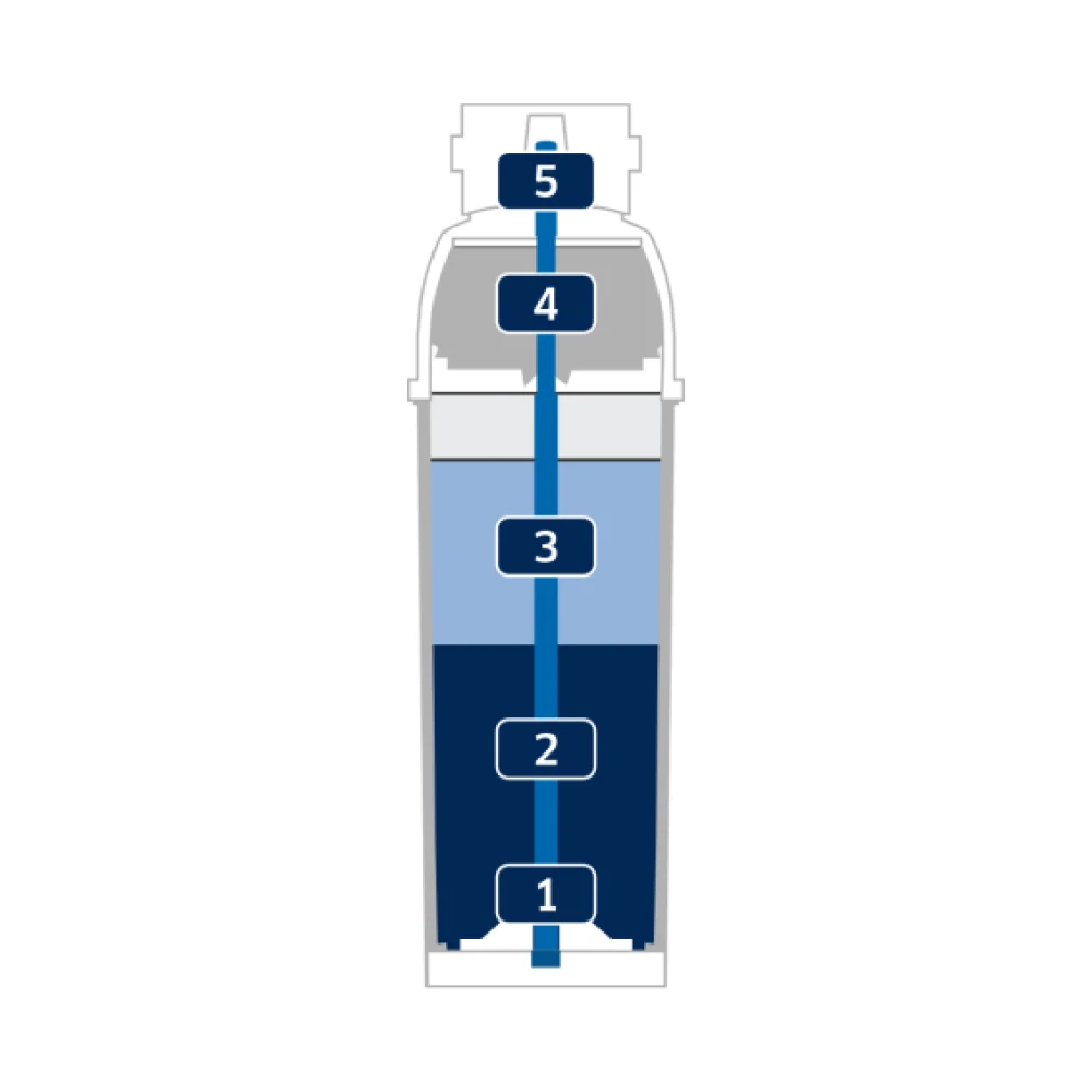 Esquema de las cinco etapas de filtración del BRITA PURITY C1100 XtraSafe