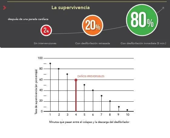 Gráfico de la probabilidad de supervivencia según los minutos que pasan hasta la desfibrilación